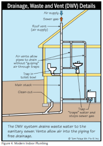 History of Sewers, Yes Sewers